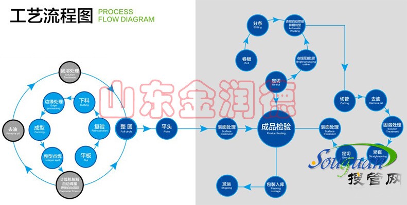 工艺流程图