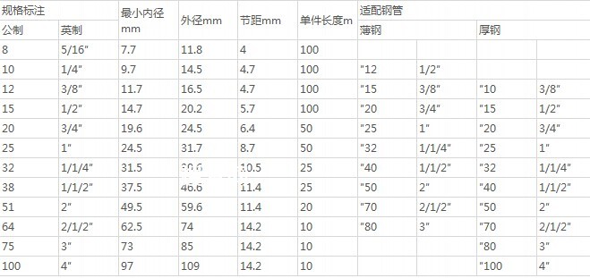 包塑金属软管的规格及其分类